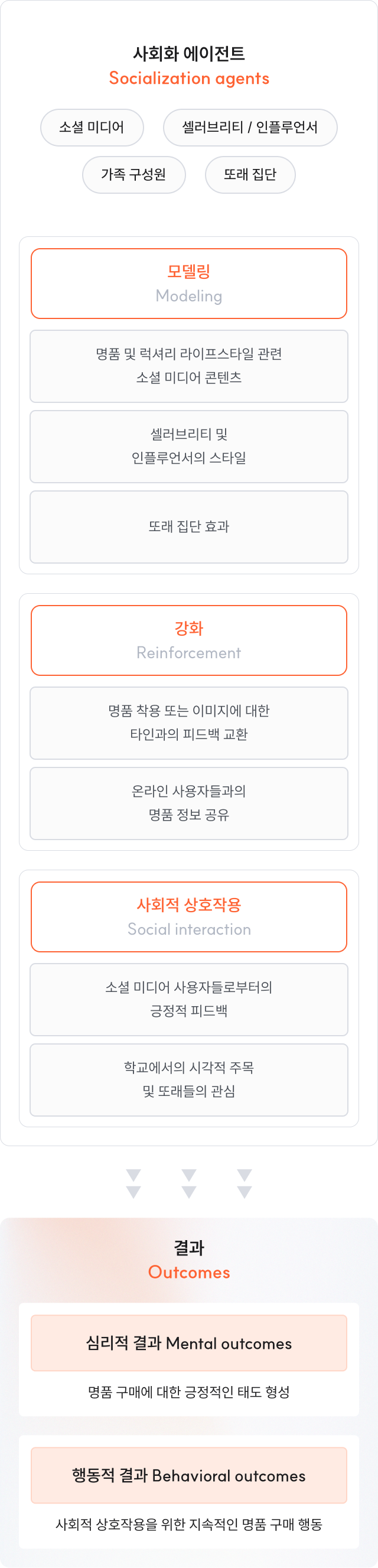 청소년 소비자의 사회화 및 명품 구매 모델