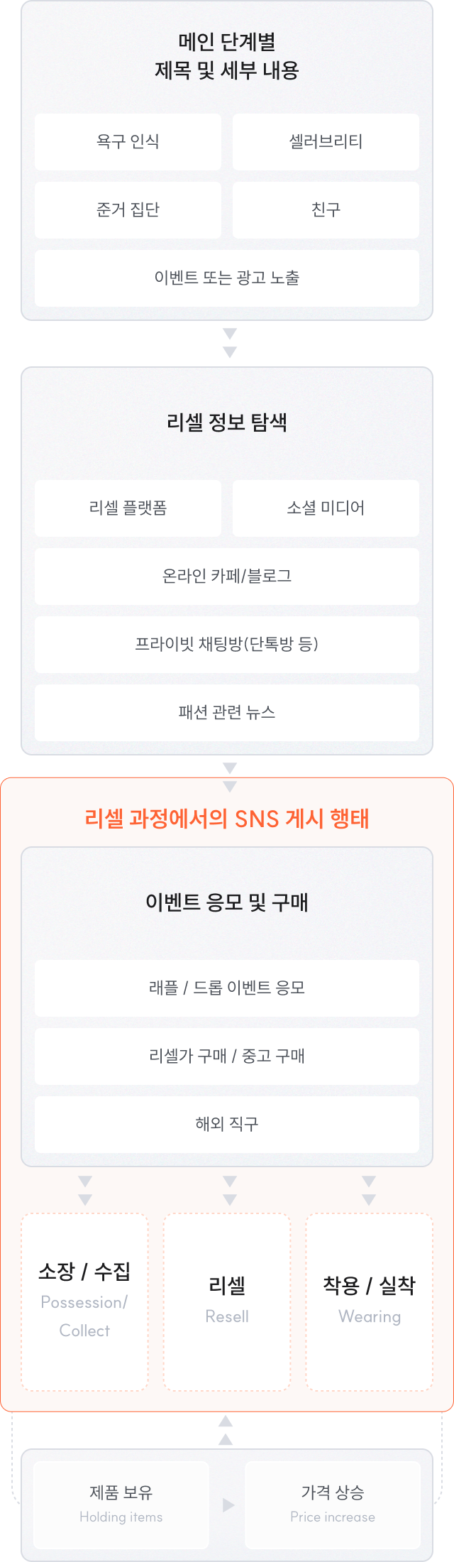 패션 제품의 온라인 리셀 프로세스