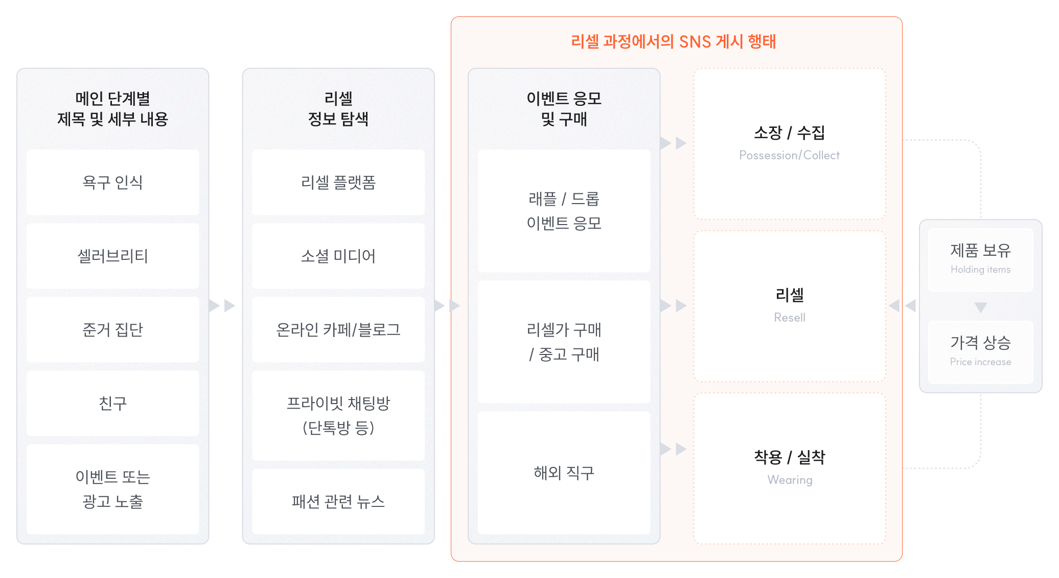 패션 제품의 온라인 리셀 프로세스